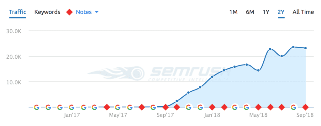 SEO Case Study