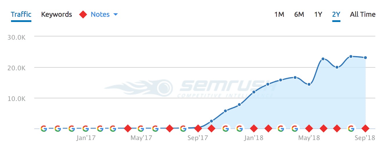 SEO Case Study